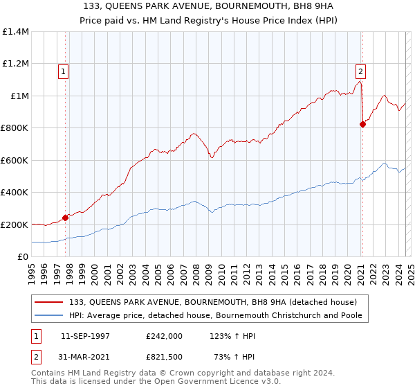 133, QUEENS PARK AVENUE, BOURNEMOUTH, BH8 9HA: Price paid vs HM Land Registry's House Price Index