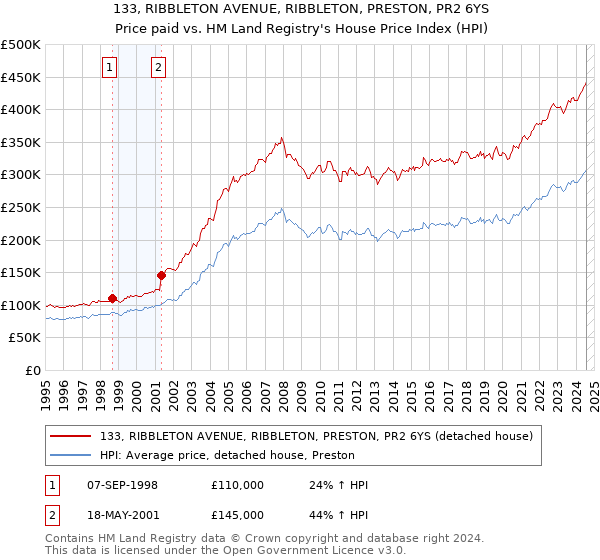 133, RIBBLETON AVENUE, RIBBLETON, PRESTON, PR2 6YS: Price paid vs HM Land Registry's House Price Index