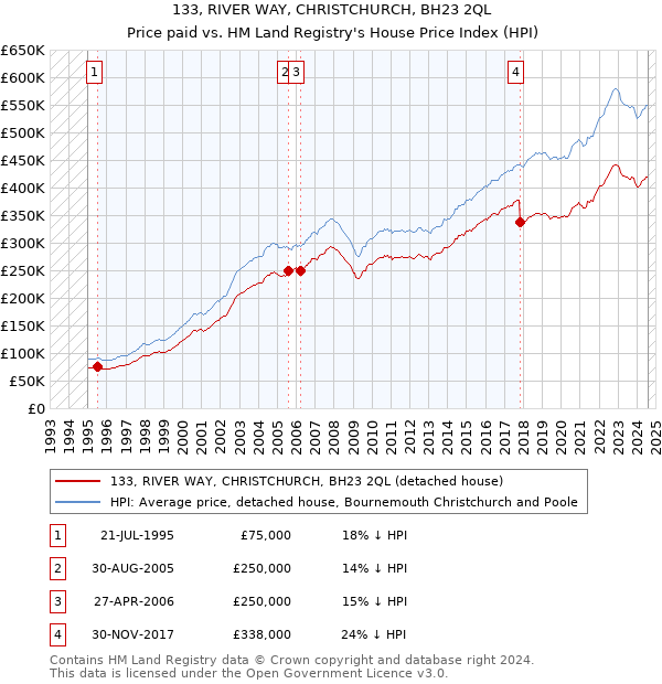 133, RIVER WAY, CHRISTCHURCH, BH23 2QL: Price paid vs HM Land Registry's House Price Index