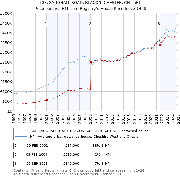 133, SAUGHALL ROAD, BLACON, CHESTER, CH1 5ET: Price paid vs HM Land Registry's House Price Index