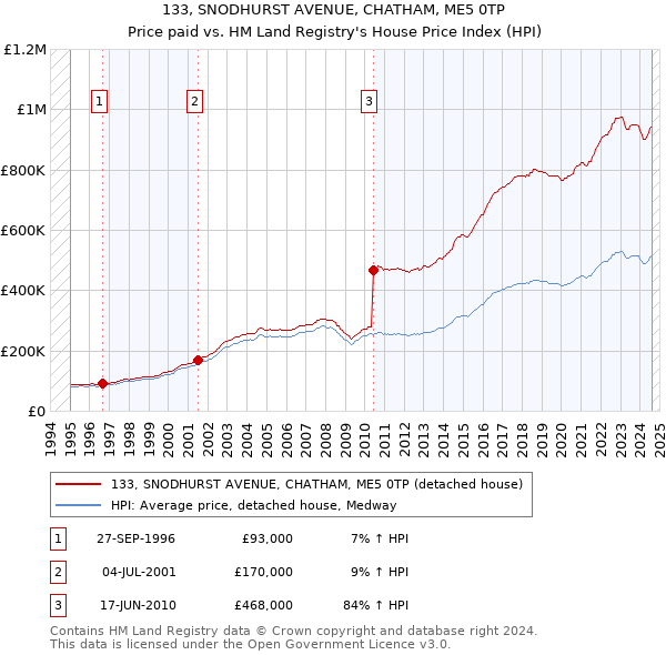 133, SNODHURST AVENUE, CHATHAM, ME5 0TP: Price paid vs HM Land Registry's House Price Index