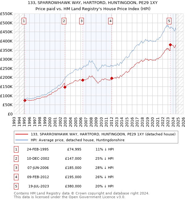 133, SPARROWHAWK WAY, HARTFORD, HUNTINGDON, PE29 1XY: Price paid vs HM Land Registry's House Price Index