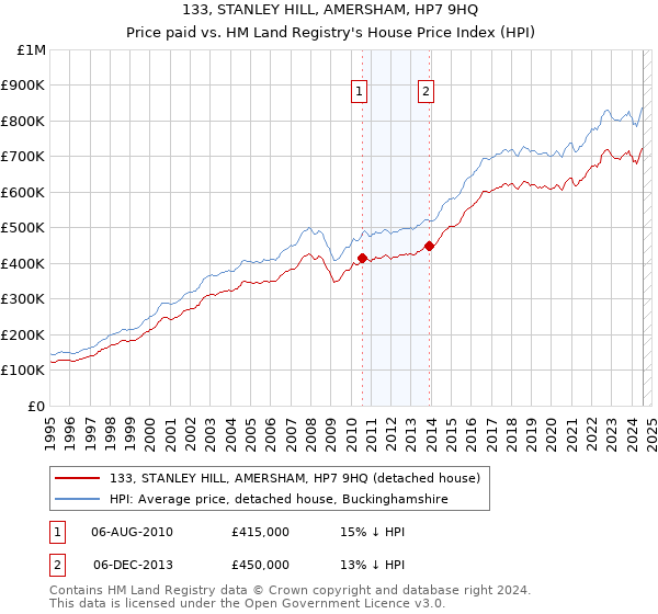 133, STANLEY HILL, AMERSHAM, HP7 9HQ: Price paid vs HM Land Registry's House Price Index