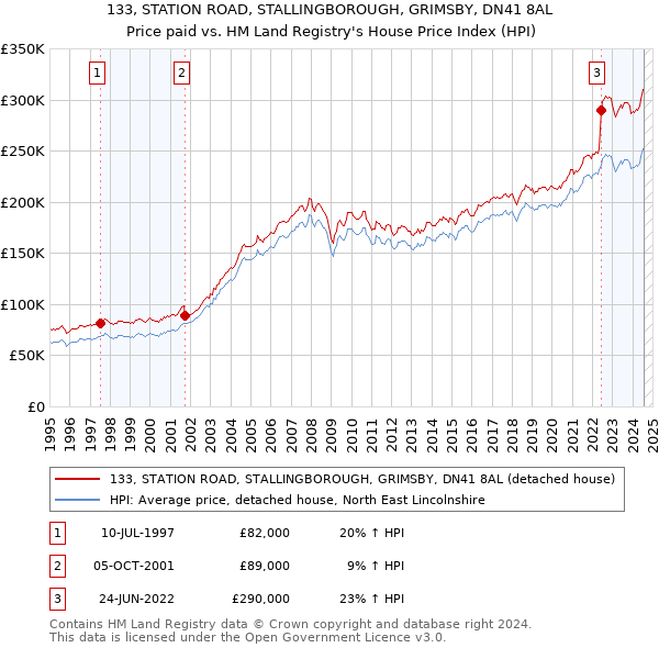 133, STATION ROAD, STALLINGBOROUGH, GRIMSBY, DN41 8AL: Price paid vs HM Land Registry's House Price Index