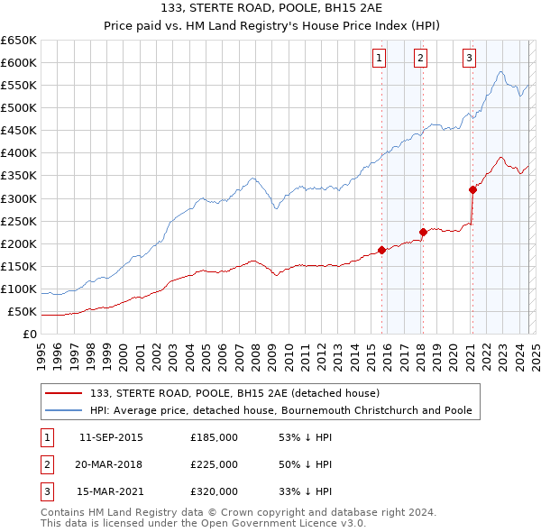 133, STERTE ROAD, POOLE, BH15 2AE: Price paid vs HM Land Registry's House Price Index