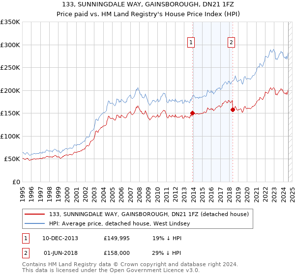 133, SUNNINGDALE WAY, GAINSBOROUGH, DN21 1FZ: Price paid vs HM Land Registry's House Price Index