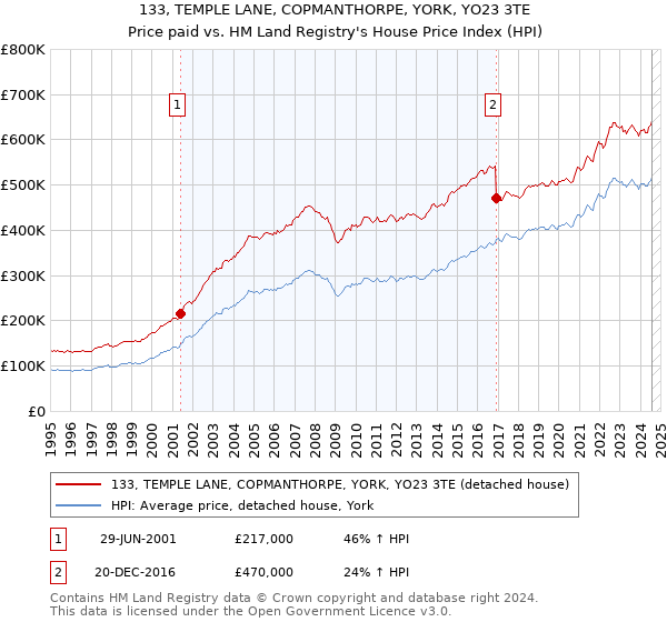 133, TEMPLE LANE, COPMANTHORPE, YORK, YO23 3TE: Price paid vs HM Land Registry's House Price Index