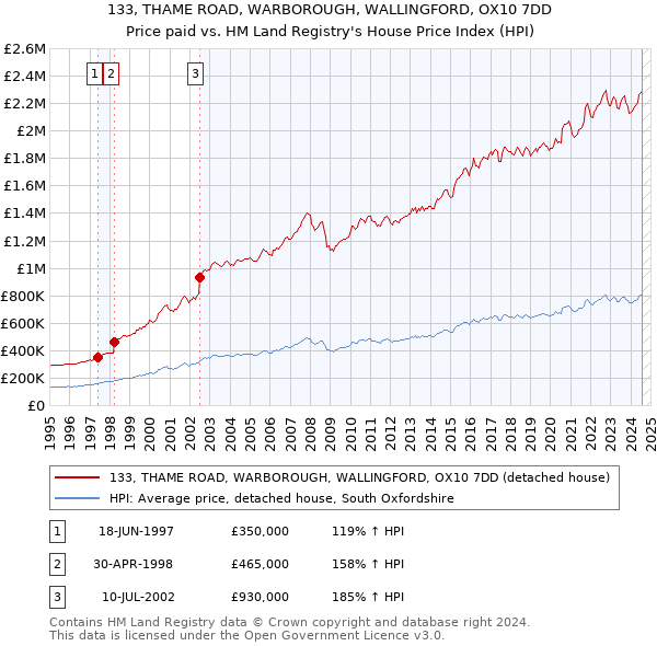 133, THAME ROAD, WARBOROUGH, WALLINGFORD, OX10 7DD: Price paid vs HM Land Registry's House Price Index