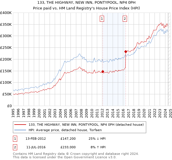 133, THE HIGHWAY, NEW INN, PONTYPOOL, NP4 0PH: Price paid vs HM Land Registry's House Price Index