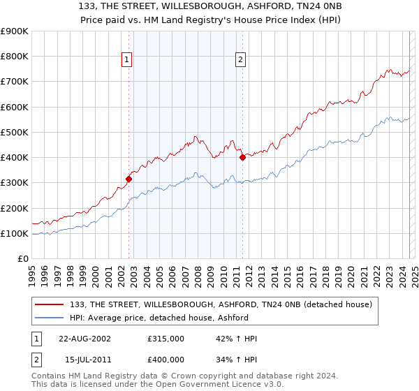 133, THE STREET, WILLESBOROUGH, ASHFORD, TN24 0NB: Price paid vs HM Land Registry's House Price Index