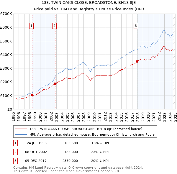 133, TWIN OAKS CLOSE, BROADSTONE, BH18 8JE: Price paid vs HM Land Registry's House Price Index