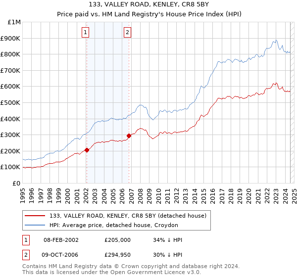 133, VALLEY ROAD, KENLEY, CR8 5BY: Price paid vs HM Land Registry's House Price Index