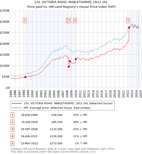 133, VICTORIA ROAD, MABLETHORPE, LN12 2AL: Price paid vs HM Land Registry's House Price Index