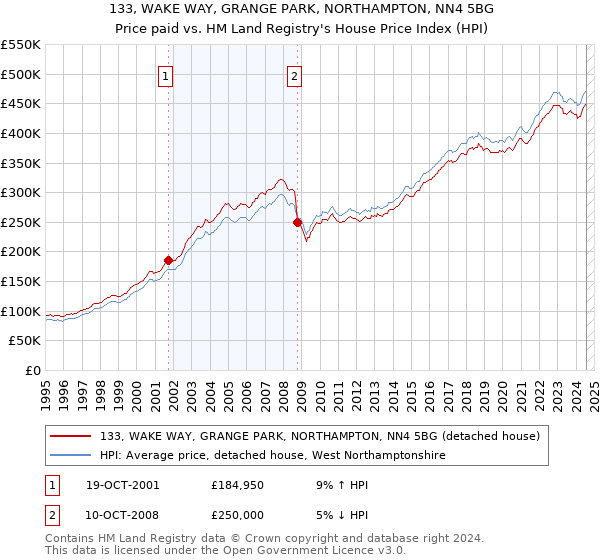 133, WAKE WAY, GRANGE PARK, NORTHAMPTON, NN4 5BG: Price paid vs HM Land Registry's House Price Index