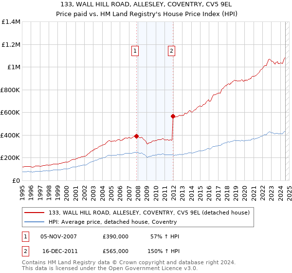 133, WALL HILL ROAD, ALLESLEY, COVENTRY, CV5 9EL: Price paid vs HM Land Registry's House Price Index