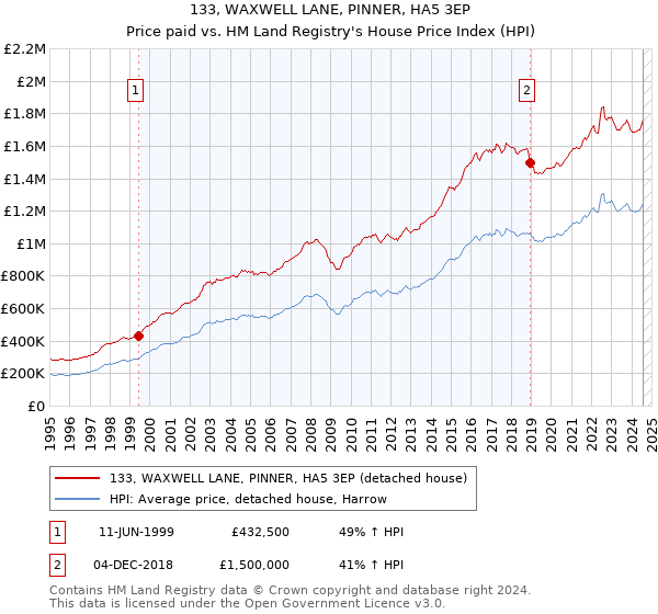 133, WAXWELL LANE, PINNER, HA5 3EP: Price paid vs HM Land Registry's House Price Index