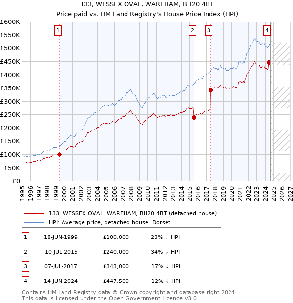 133, WESSEX OVAL, WAREHAM, BH20 4BT: Price paid vs HM Land Registry's House Price Index