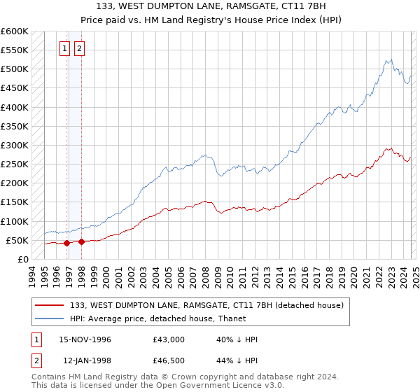 133, WEST DUMPTON LANE, RAMSGATE, CT11 7BH: Price paid vs HM Land Registry's House Price Index