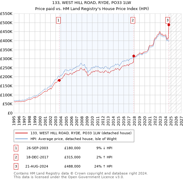 133, WEST HILL ROAD, RYDE, PO33 1LW: Price paid vs HM Land Registry's House Price Index