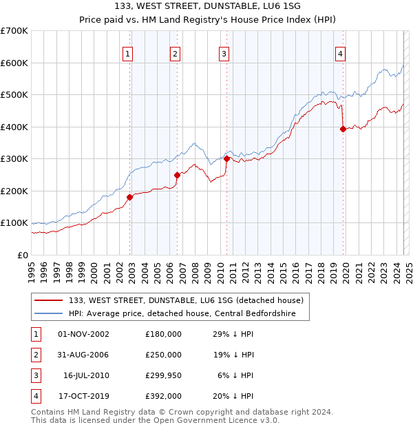 133, WEST STREET, DUNSTABLE, LU6 1SG: Price paid vs HM Land Registry's House Price Index