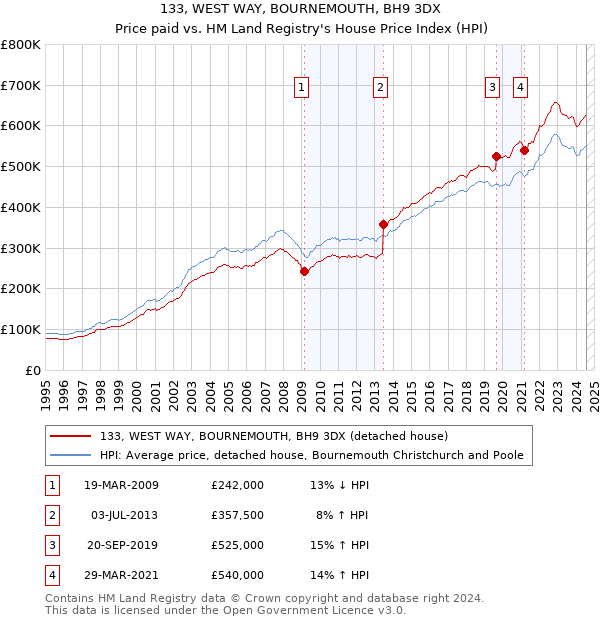 133, WEST WAY, BOURNEMOUTH, BH9 3DX: Price paid vs HM Land Registry's House Price Index