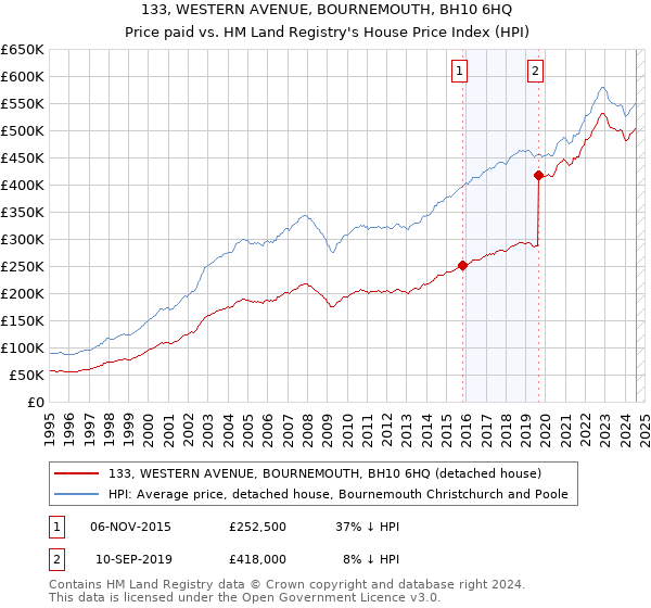 133, WESTERN AVENUE, BOURNEMOUTH, BH10 6HQ: Price paid vs HM Land Registry's House Price Index