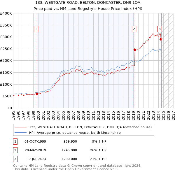 133, WESTGATE ROAD, BELTON, DONCASTER, DN9 1QA: Price paid vs HM Land Registry's House Price Index