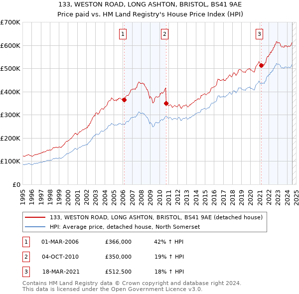 133, WESTON ROAD, LONG ASHTON, BRISTOL, BS41 9AE: Price paid vs HM Land Registry's House Price Index