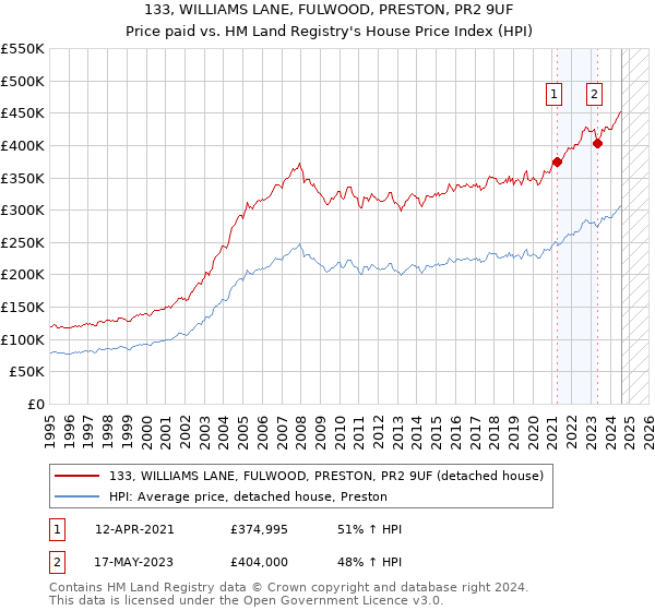 133, WILLIAMS LANE, FULWOOD, PRESTON, PR2 9UF: Price paid vs HM Land Registry's House Price Index