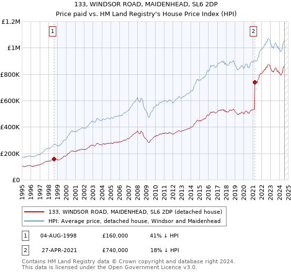 133, WINDSOR ROAD, MAIDENHEAD, SL6 2DP: Price paid vs HM Land Registry's House Price Index