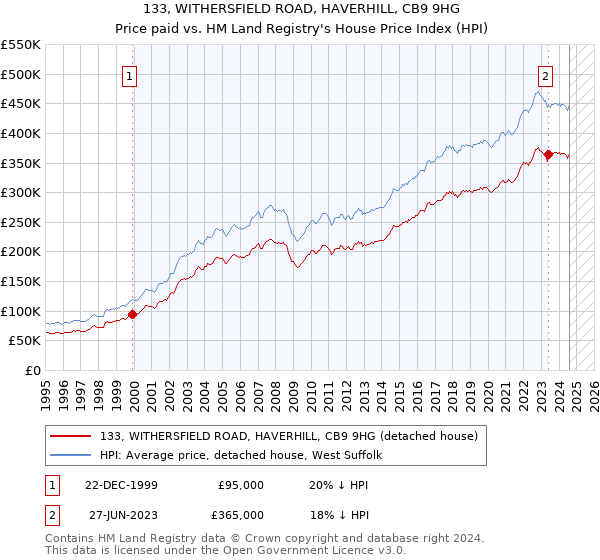 133, WITHERSFIELD ROAD, HAVERHILL, CB9 9HG: Price paid vs HM Land Registry's House Price Index