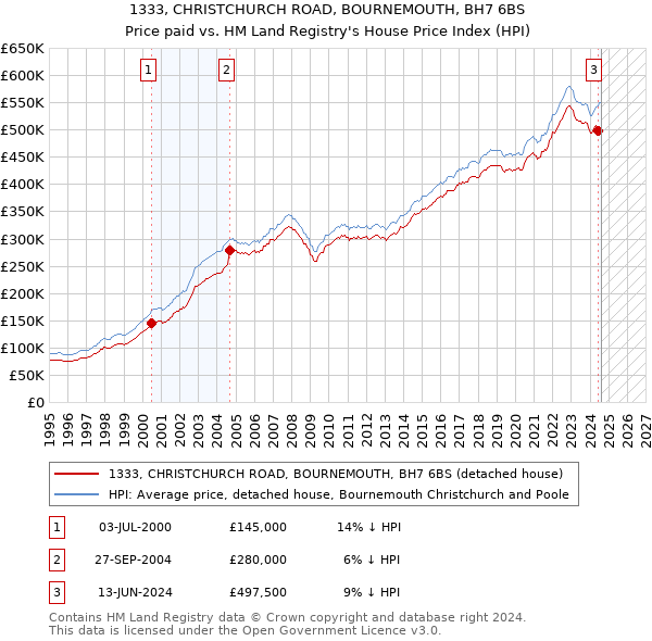 1333, CHRISTCHURCH ROAD, BOURNEMOUTH, BH7 6BS: Price paid vs HM Land Registry's House Price Index