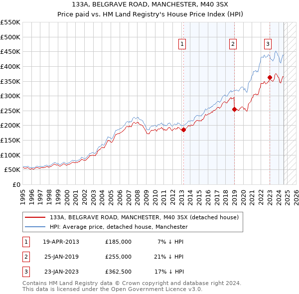 133A, BELGRAVE ROAD, MANCHESTER, M40 3SX: Price paid vs HM Land Registry's House Price Index