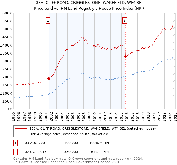 133A, CLIFF ROAD, CRIGGLESTONE, WAKEFIELD, WF4 3EL: Price paid vs HM Land Registry's House Price Index