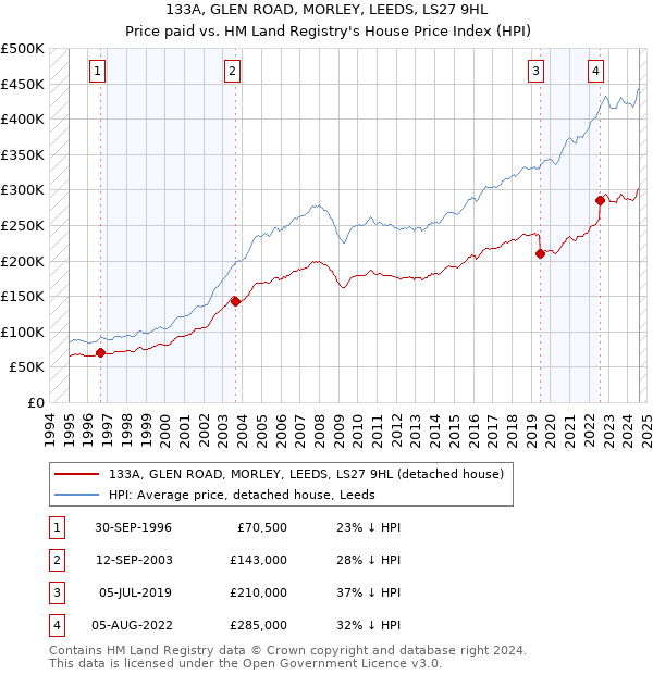 133A, GLEN ROAD, MORLEY, LEEDS, LS27 9HL: Price paid vs HM Land Registry's House Price Index