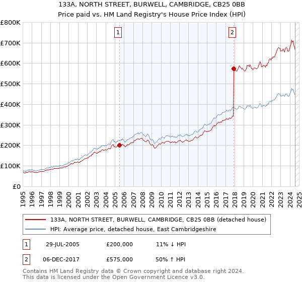 133A, NORTH STREET, BURWELL, CAMBRIDGE, CB25 0BB: Price paid vs HM Land Registry's House Price Index