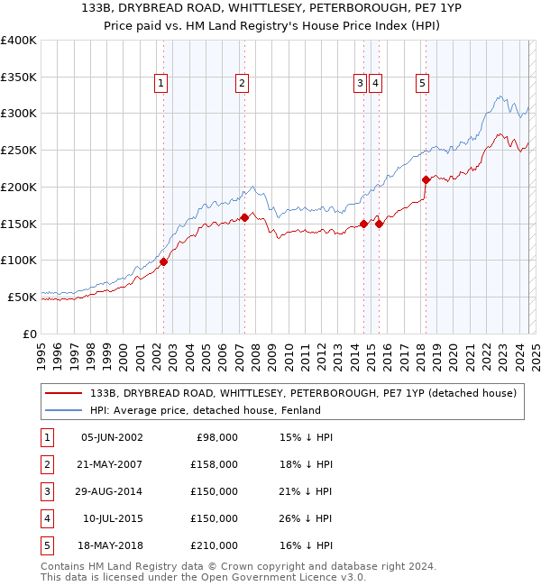 133B, DRYBREAD ROAD, WHITTLESEY, PETERBOROUGH, PE7 1YP: Price paid vs HM Land Registry's House Price Index