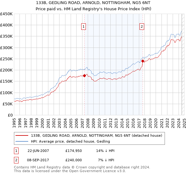 133B, GEDLING ROAD, ARNOLD, NOTTINGHAM, NG5 6NT: Price paid vs HM Land Registry's House Price Index