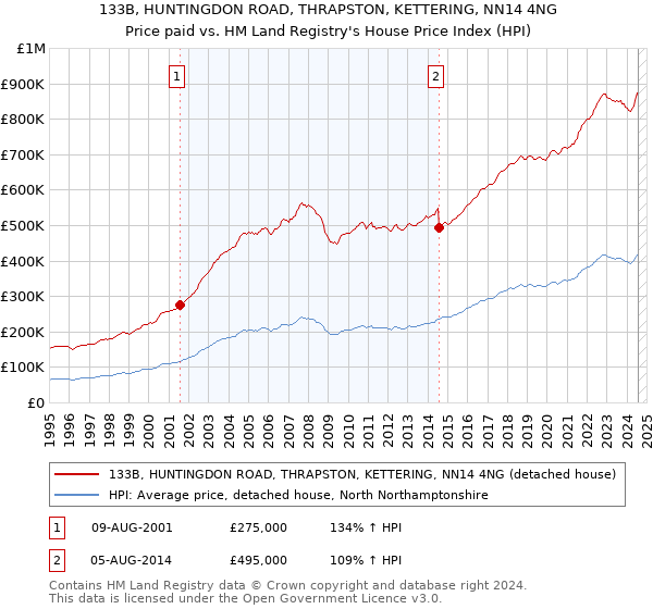 133B, HUNTINGDON ROAD, THRAPSTON, KETTERING, NN14 4NG: Price paid vs HM Land Registry's House Price Index