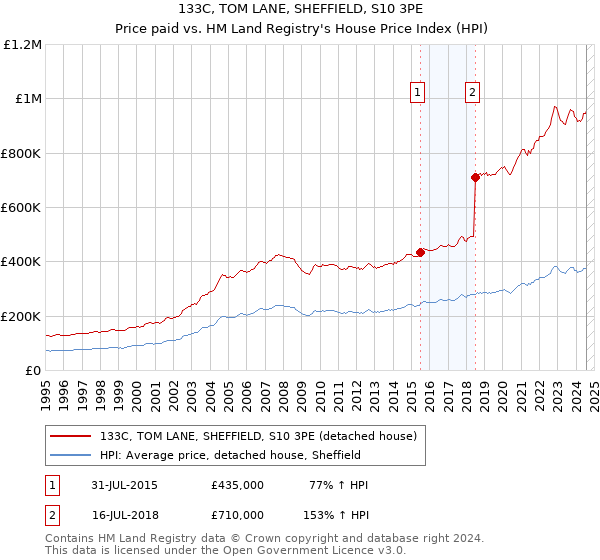 133C, TOM LANE, SHEFFIELD, S10 3PE: Price paid vs HM Land Registry's House Price Index