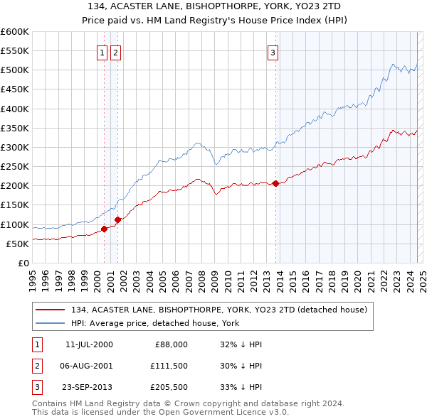 134, ACASTER LANE, BISHOPTHORPE, YORK, YO23 2TD: Price paid vs HM Land Registry's House Price Index