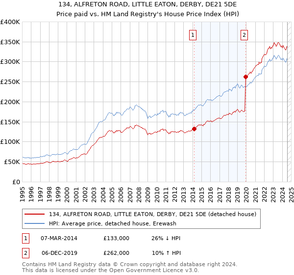 134, ALFRETON ROAD, LITTLE EATON, DERBY, DE21 5DE: Price paid vs HM Land Registry's House Price Index