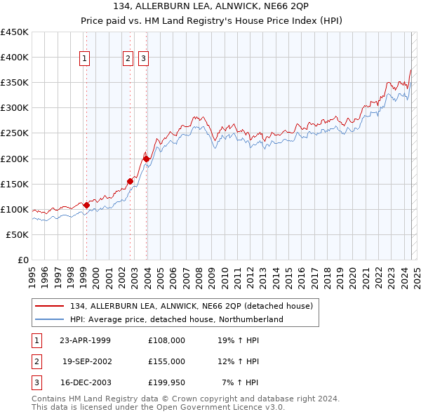 134, ALLERBURN LEA, ALNWICK, NE66 2QP: Price paid vs HM Land Registry's House Price Index