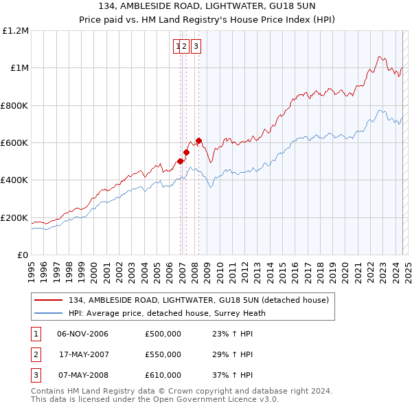 134, AMBLESIDE ROAD, LIGHTWATER, GU18 5UN: Price paid vs HM Land Registry's House Price Index