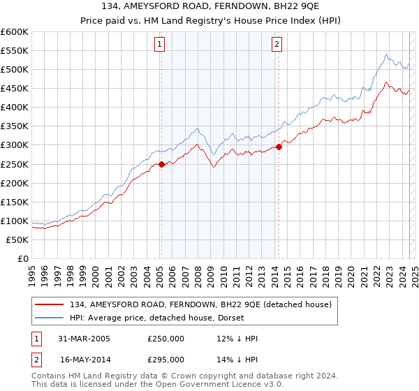 134, AMEYSFORD ROAD, FERNDOWN, BH22 9QE: Price paid vs HM Land Registry's House Price Index