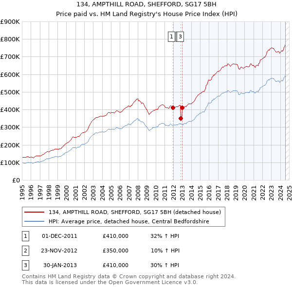 134, AMPTHILL ROAD, SHEFFORD, SG17 5BH: Price paid vs HM Land Registry's House Price Index