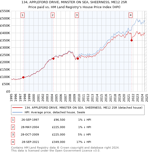 134, APPLEFORD DRIVE, MINSTER ON SEA, SHEERNESS, ME12 2SR: Price paid vs HM Land Registry's House Price Index