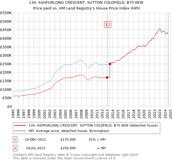 134, ASHFURLONG CRESCENT, SUTTON COLDFIELD, B75 6EW: Price paid vs HM Land Registry's House Price Index