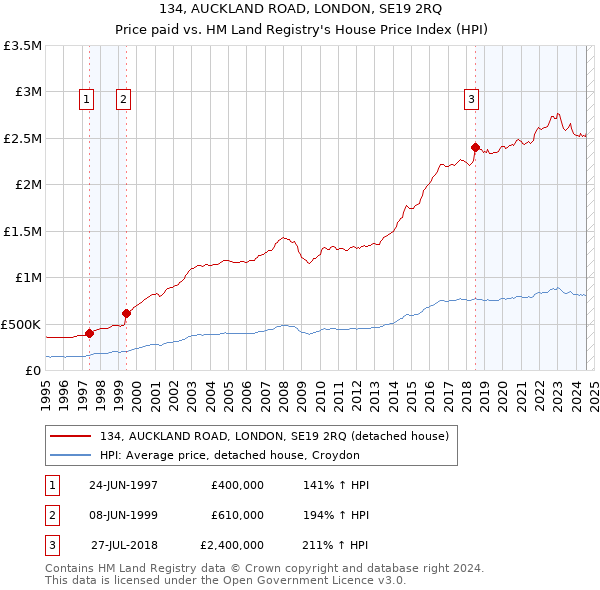 134, AUCKLAND ROAD, LONDON, SE19 2RQ: Price paid vs HM Land Registry's House Price Index