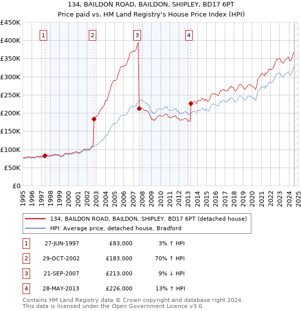 134, BAILDON ROAD, BAILDON, SHIPLEY, BD17 6PT: Price paid vs HM Land Registry's House Price Index